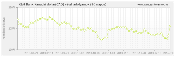 Kanadai dollár (CAD) - K&H Bank valuta vétel 90 napos