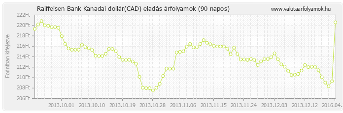 Kanadai dollár (CAD) - Raiffeisen Bank valuta eladás 90 napos