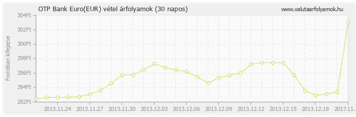 Euro (EUR) - OTP Bank deviza vétel 30 napos