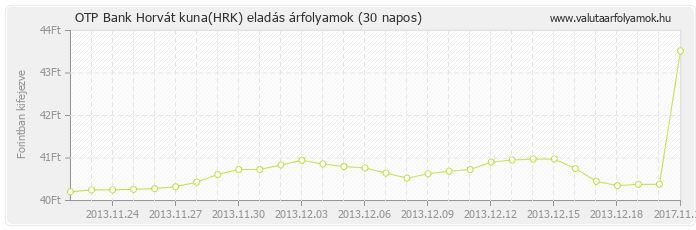 Horvát kuna (HRK) - OTP Bank deviza eladás 30 napos