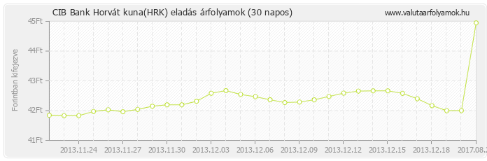 Horvát kuna (HRK) - CIB Bank valuta eladás 30 napos