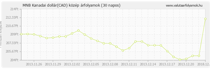 Kanadai dollár (CAD) - MNB deviza közép 30 napos