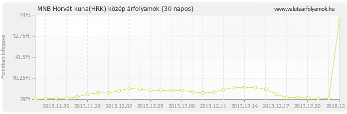 Horvát kuna (HRK) - MNB deviza közép 30 napos