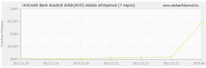 Ausztrál dollár (AUD) - UniCredit Bank valuta eladás 7 napos