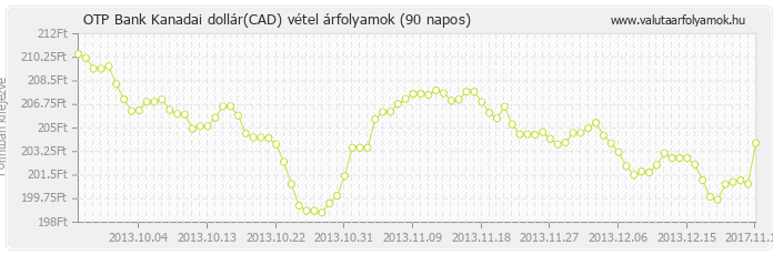 Kanadai dollár (CAD) - OTP Bank deviza vétel 90 napos