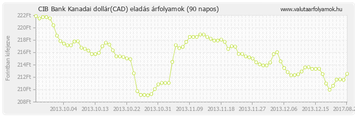 Kanadai dollár (CAD) - CIB Bank valuta eladás 90 napos