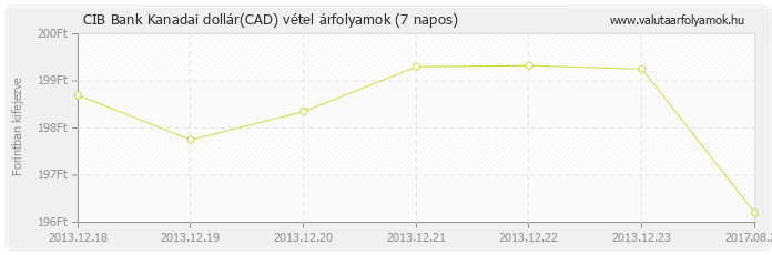 Kanadai dollár (CAD) - CIB Bank valuta vétel 7 napos