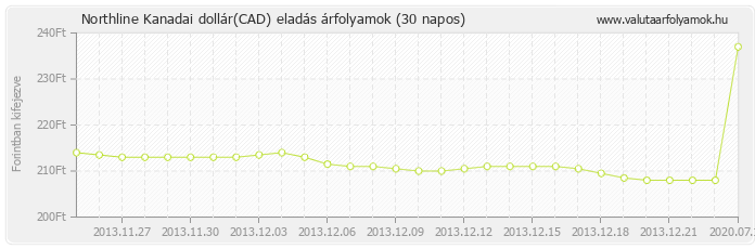 Kanadai dollár (CAD) - Northline valuta eladás 30 napos