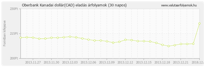 Kanadai dollár (CAD) - Oberbank valuta eladás 30 napos