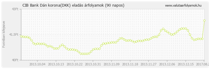 Dán korona (DKK) - CIB Bank valuta eladás 90 napos