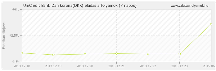 Dán korona (DKK) - UniCredit Bank valuta eladás 7 napos