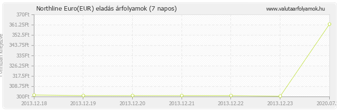 Euro (EUR) - Northline valuta eladás 7 napos