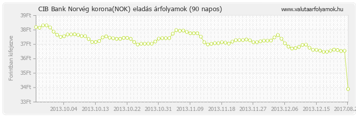Norvég korona (NOK) - CIB Bank deviza eladás 90 napos
