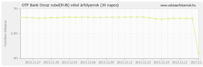 Orosz rubel (RUB) - OTP Bank deviza vétel 30 napos