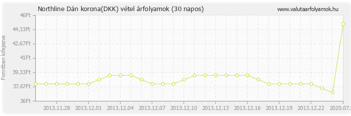 Dán korona (DKK) - Northline valuta vétel 30 napos