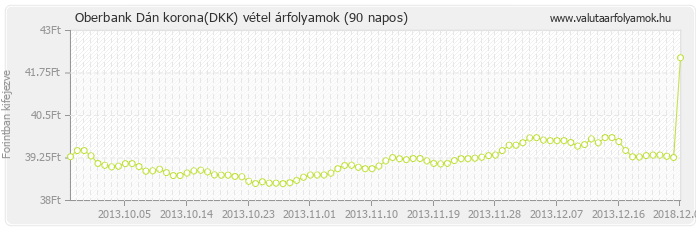 Dán korona (DKK) - Oberbank valuta vétel 90 napos