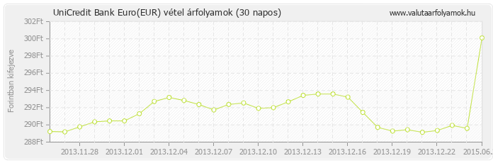Euro (EUR) - UniCredit Bank valuta vétel 30 napos