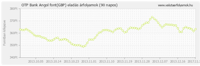 Angol font (GBP) - OTP Bank valuta eladás 90 napos