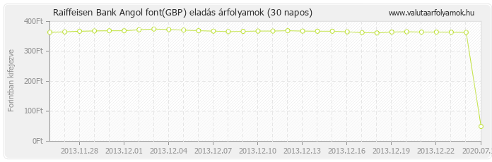 Angol font (GBP) - Raiffeisen Bank valuta eladás 30 napos