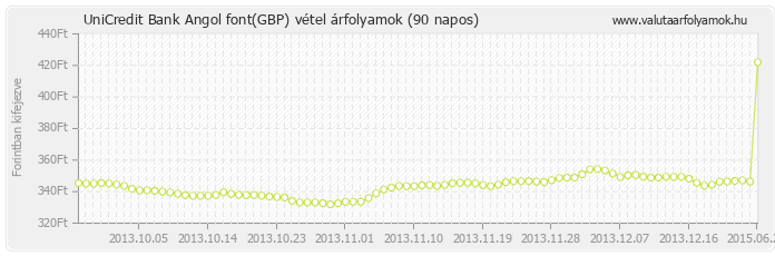 Angol font (GBP) - UniCredit Bank valuta vétel 90 napos