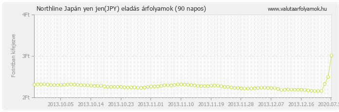 Japán yen jen (JPY) - Northline valuta eladás 90 napos