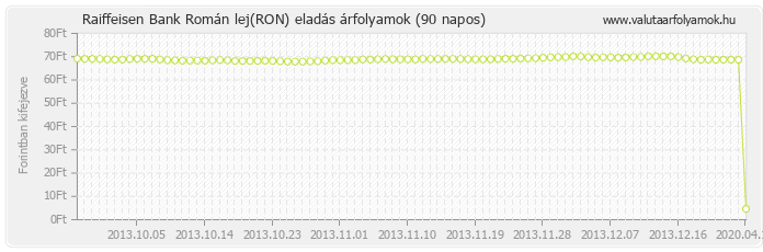 Román lej (RON) - Raiffeisen Bank valuta eladás 90 napos