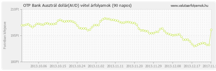 Ausztrál dollár (AUD) - OTP Bank deviza vétel 90 napos