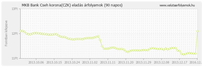 Cseh korona (CZK) - MKB Bank deviza eladás 90 napos