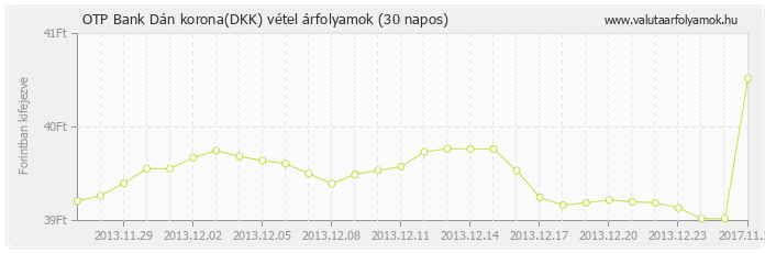 Dán korona (DKK) - OTP Bank deviza vétel 30 napos