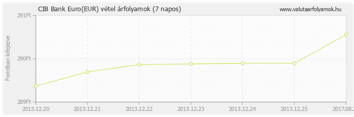Euro (EUR) - CIB Bank deviza vétel 7 napos