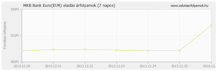 Euro (EUR) - MKB Bank deviza eladás 7 napos