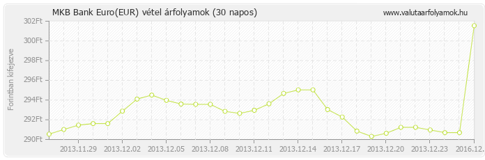 Euro (EUR) - MKB Bank deviza vétel 30 napos