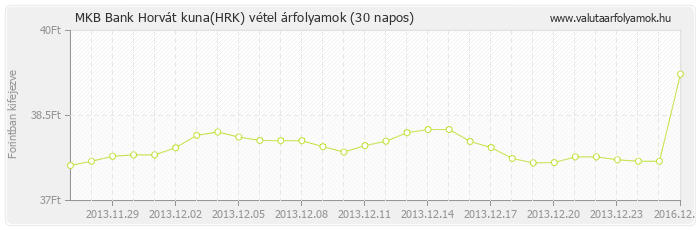 Horvát kuna (HRK) - MKB Bank deviza vétel 30 napos