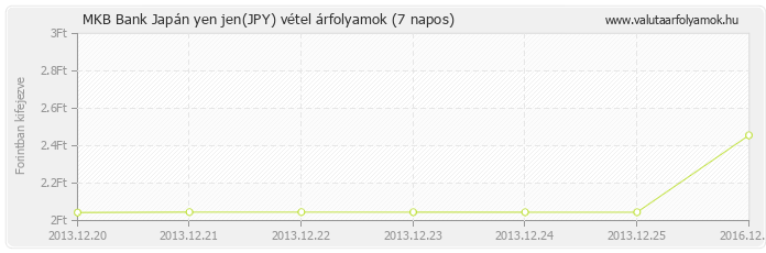 Japán yen jen (JPY) - MKB Bank valuta vétel 7 napos