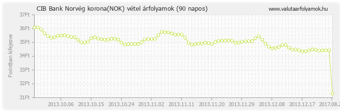 Norvég korona (NOK) - CIB Bank valuta vétel 90 napos