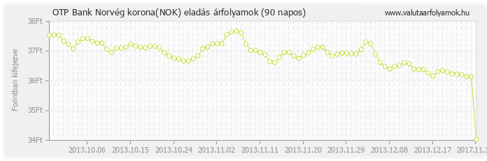 Norvég korona (NOK) - OTP Bank valuta eladás 90 napos