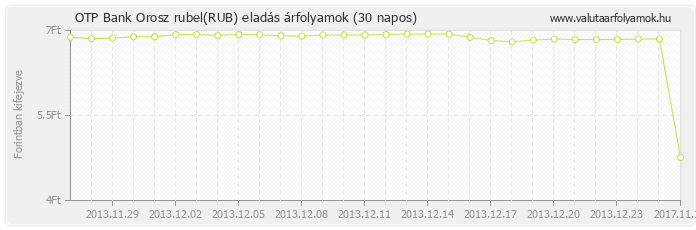 Orosz rubel (RUB) - OTP Bank valuta eladás 30 napos