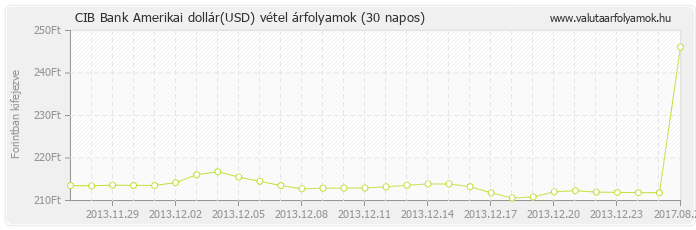 Amerikai dollár (USD) - CIB Bank deviza vétel 30 napos