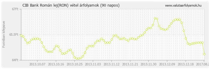 Román lej (RON) - CIB Bank deviza vétel 90 napos