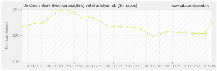 Svéd korona (SEK) - UniCredit Bank valuta vétel 30 napos