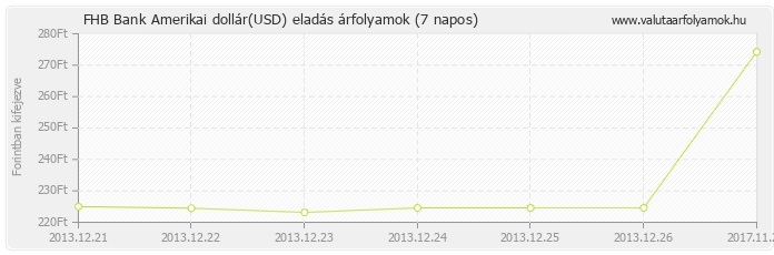 Amerikai dollár (USD) - FHB Bank valuta eladás 7 napos