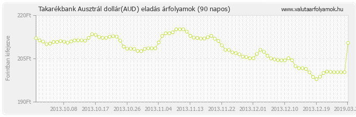 Ausztrál dollár (AUD) - Takarékbank valuta eladás 90 napos