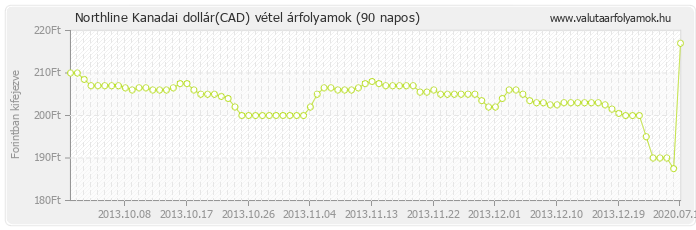 Kanadai dollár (CAD) - Northline valuta vétel 90 napos