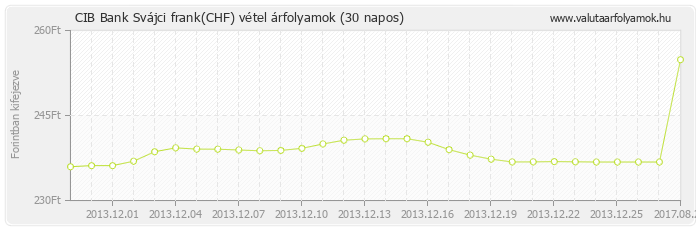 Svájci frank (CHF) - CIB Bank deviza vétel 30 napos