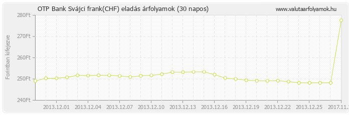 Svájci frank (CHF) - OTP Bank valuta eladás 30 napos