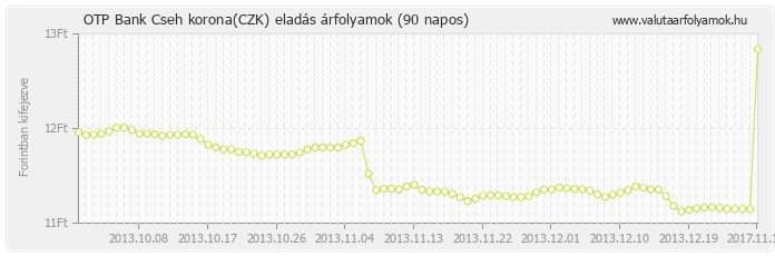 Cseh korona (CZK) - OTP Bank deviza eladás 90 napos