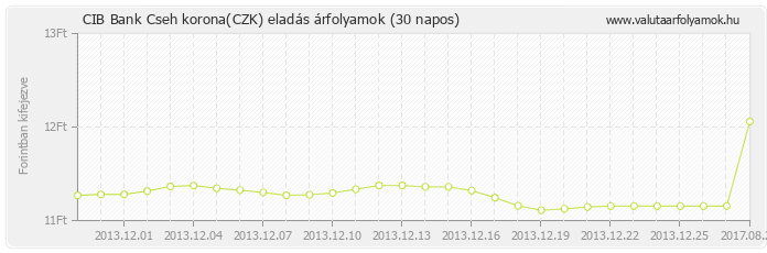 Cseh korona (CZK) - CIB Bank valuta eladás 30 napos