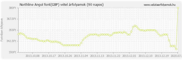 Angol font (GBP) - Northline valuta vétel 90 napos