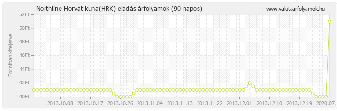 Horvát kuna (HRK) - Northline valuta eladás 90 napos