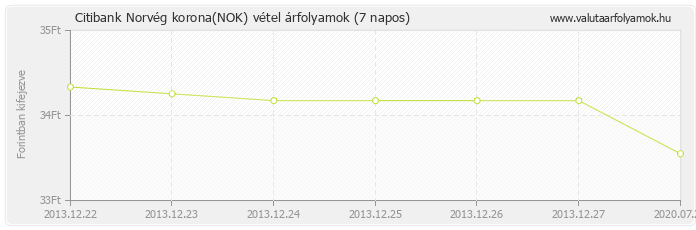 Norvég korona (NOK) - Citibank valuta vétel 7 napos